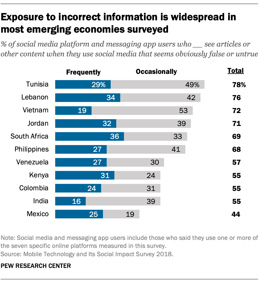 Fake news: cross-checking frequency among young people in France