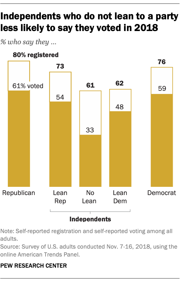 Independents who do not lean to a party less likely to say they voted in 2018