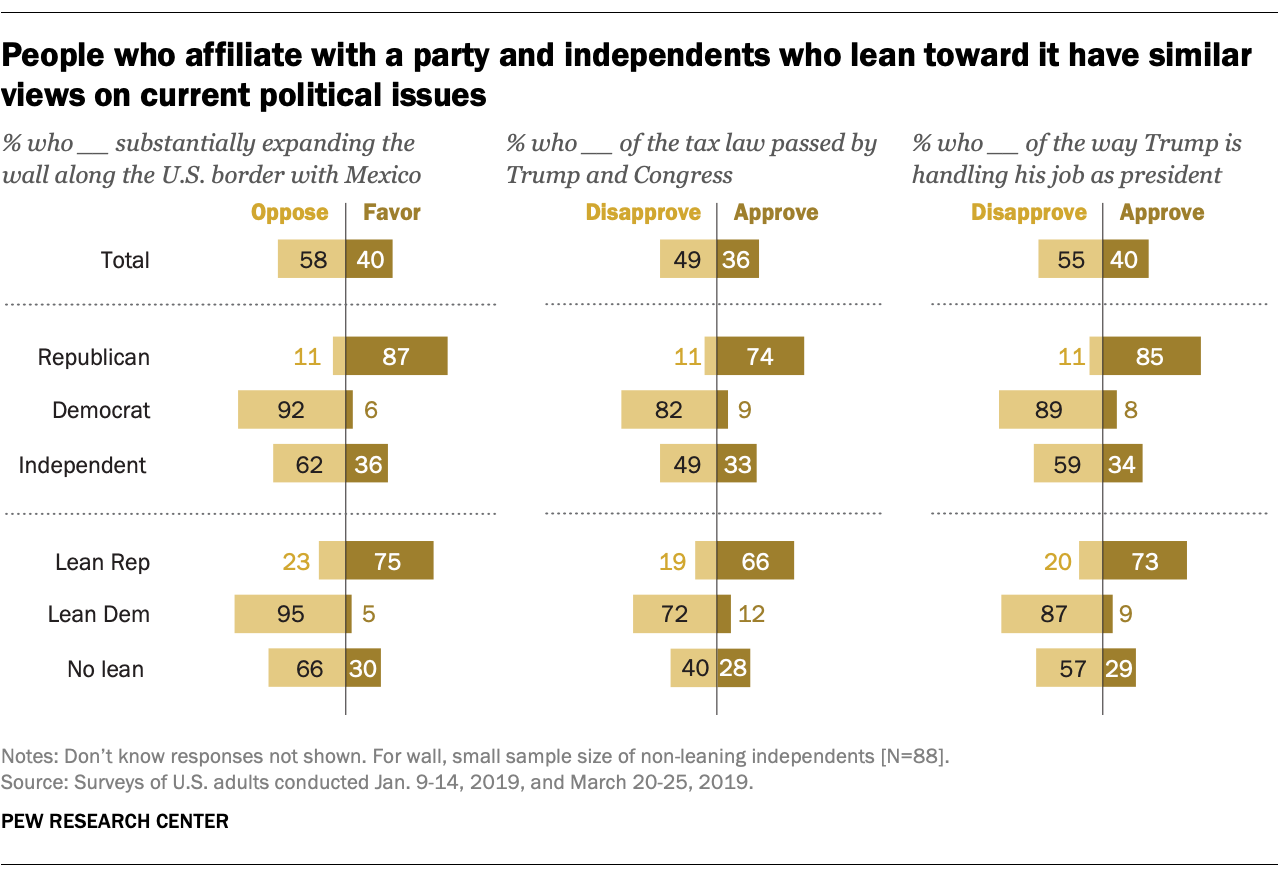 People who affiliate with a party and independents who lean toward it have similar views on current political issues