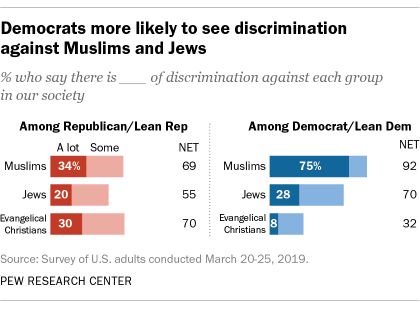 Democrats more likely to see discrimination against Muslims and Jews
