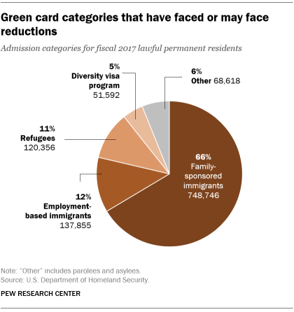 Green card categories that have faced or may face reductions