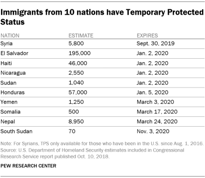 Immigrants from 10 nations have Temporary Protected Status