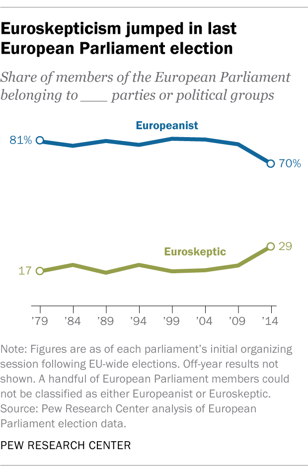 Euroskepticism is growing in the European Parliament | Pew Research Center