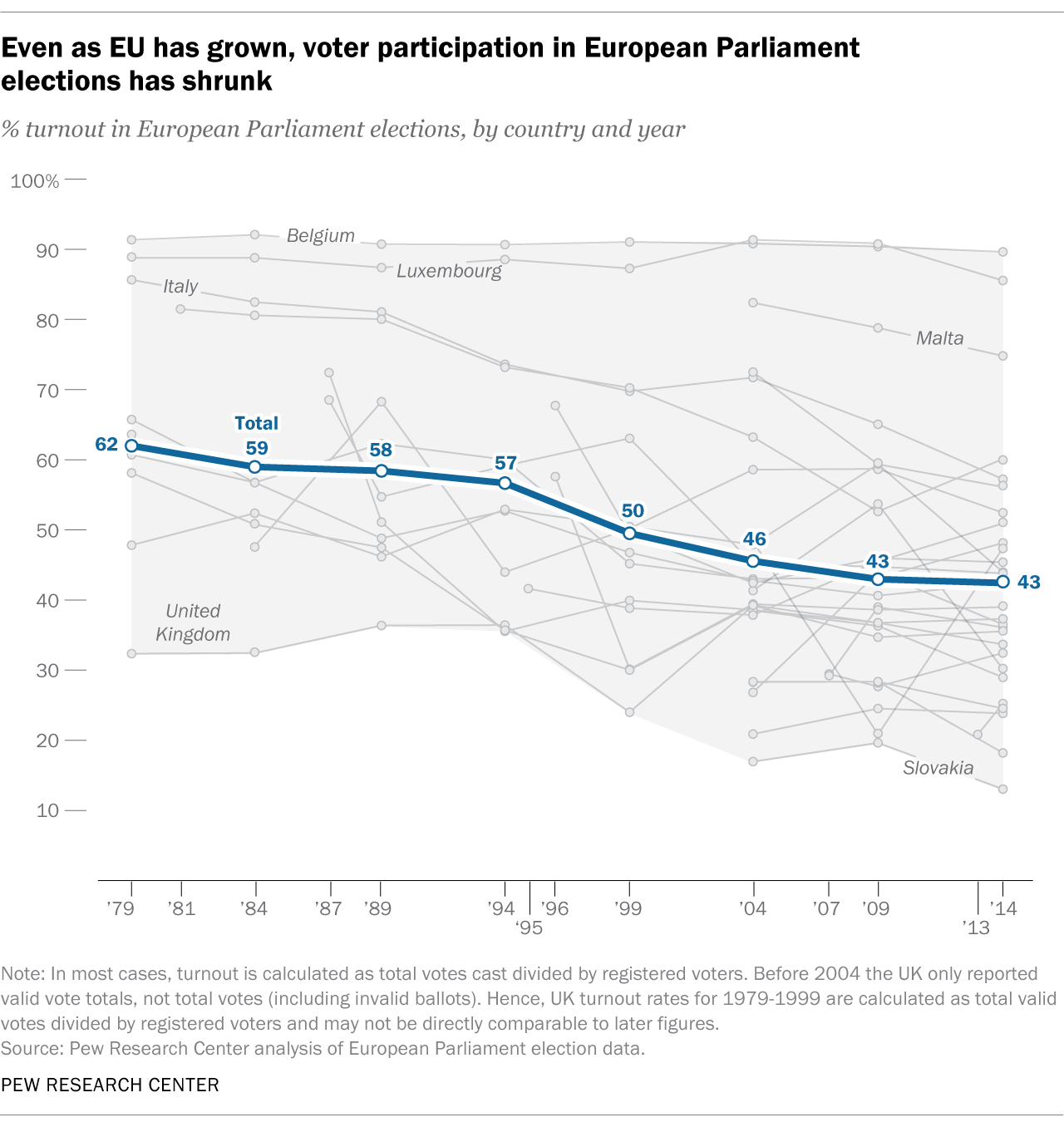 Even as EU has grown, voter participation in European Parliament elections has shrunk