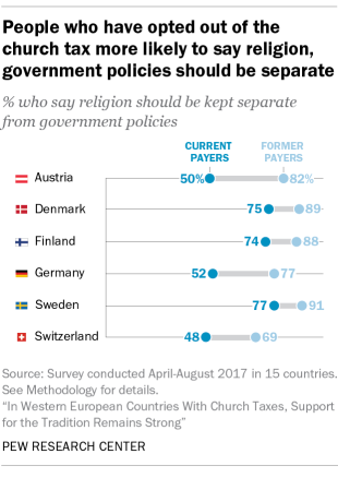 People who have opted out of the church tax more likely to say religion, government policies should be separate