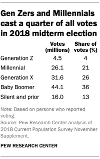 Gen Zers and Millennials cast a quarter of all votes in 2018 midterm election