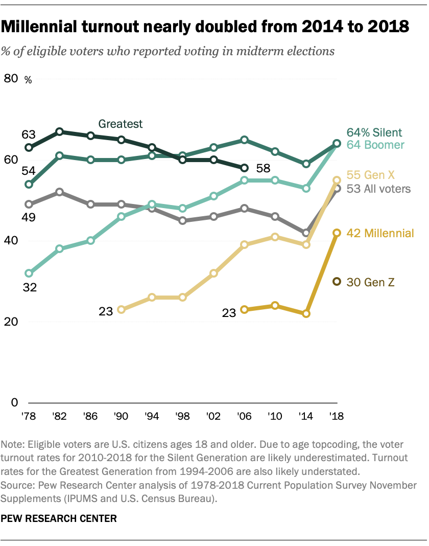 FT_19.05.23_GenerationsVoting_Millennialturnoutnearlydoubled20142018.png