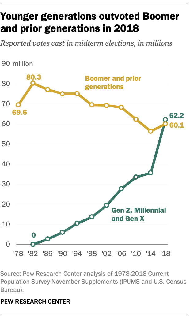 Younger generations outvoted Boomer and prior generations in 2018 