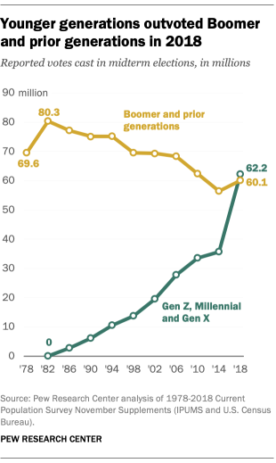Younger generations outvoted Boomer and prior generations in 2018