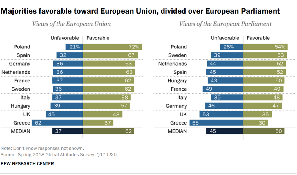 Majorities favorable toward European Union, divided over European Parliament