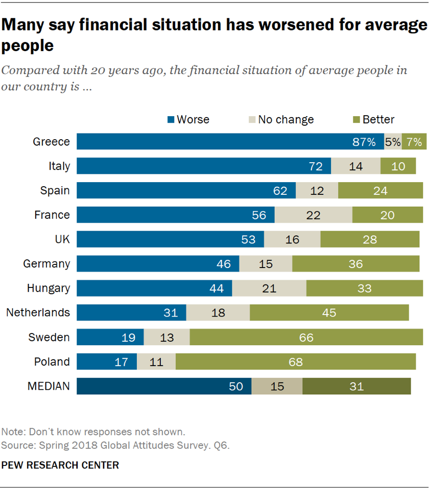 Many say financial situation has worsened for average people