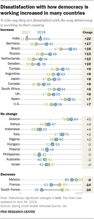 Dissatifaction with how democracy is working increased in many countries