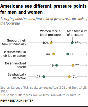 Americans see different pressure points for men and women