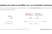 Republicans less likely to say GOPers are 'very comfortable' voicing views