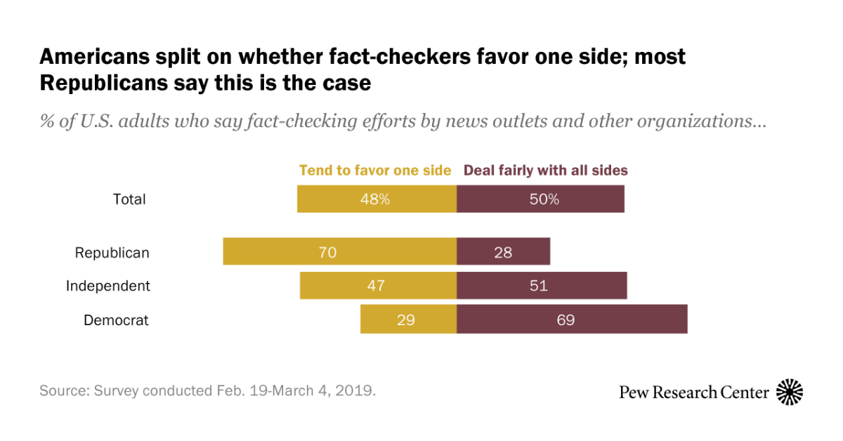 Republicans far more likely to say fact-checkers favor one side | Pew ...
