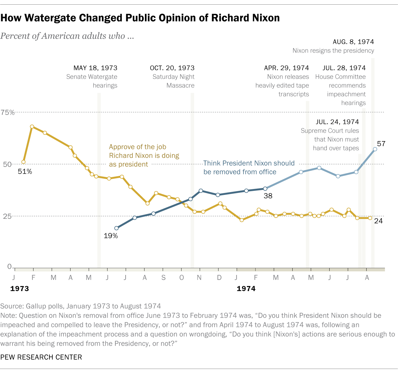 Presidency Chart Washington Answers