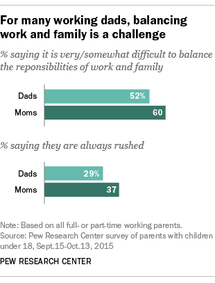 For many working dads, balancing work and family is a challenge