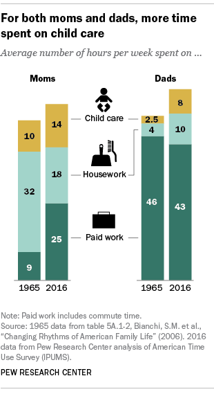 For both moms and dads, more time spent on child care