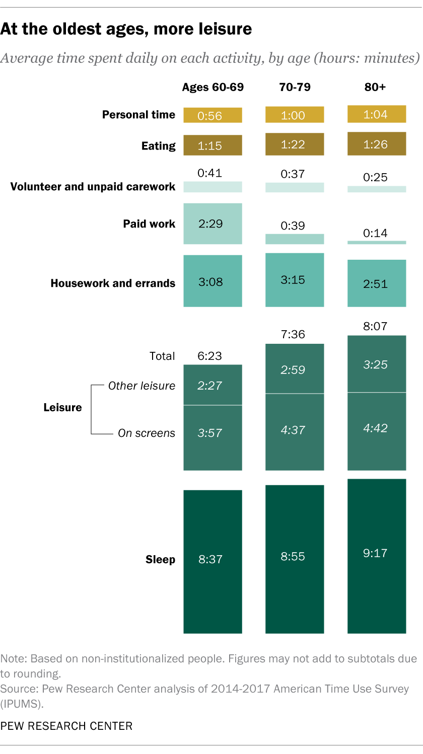 At the oldest ages, more leisure