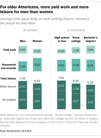 For older Americans, more paid work and more leisure for men than women