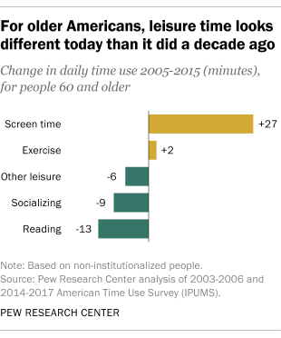 For older Americans, leisure time looks different today than it did a decade ago
