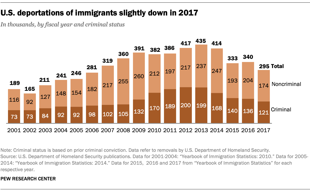 American Immigration Chart