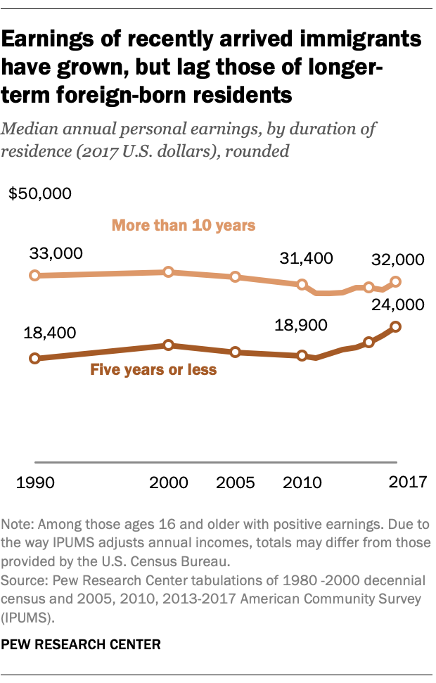 Earnings of recently arrived immigrants have grown, but lag those of longer-term foreign-born residents