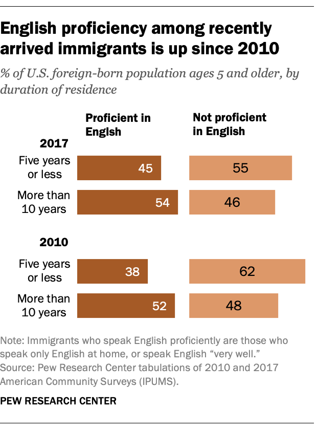 English proficiency among recently arrived immigrants is up since 2010