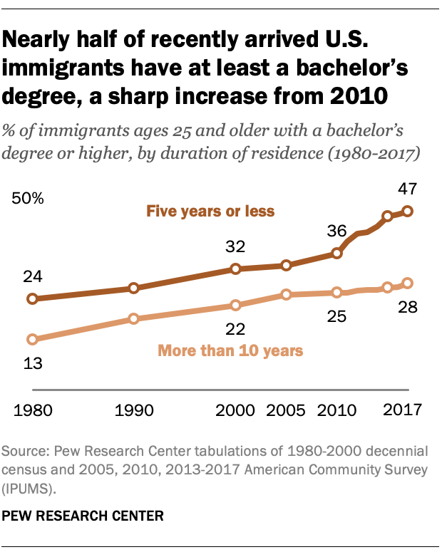 Nearly half of recently arrived U.S. immigrants have at least a bachelor's degree, a sharp increase from 2010