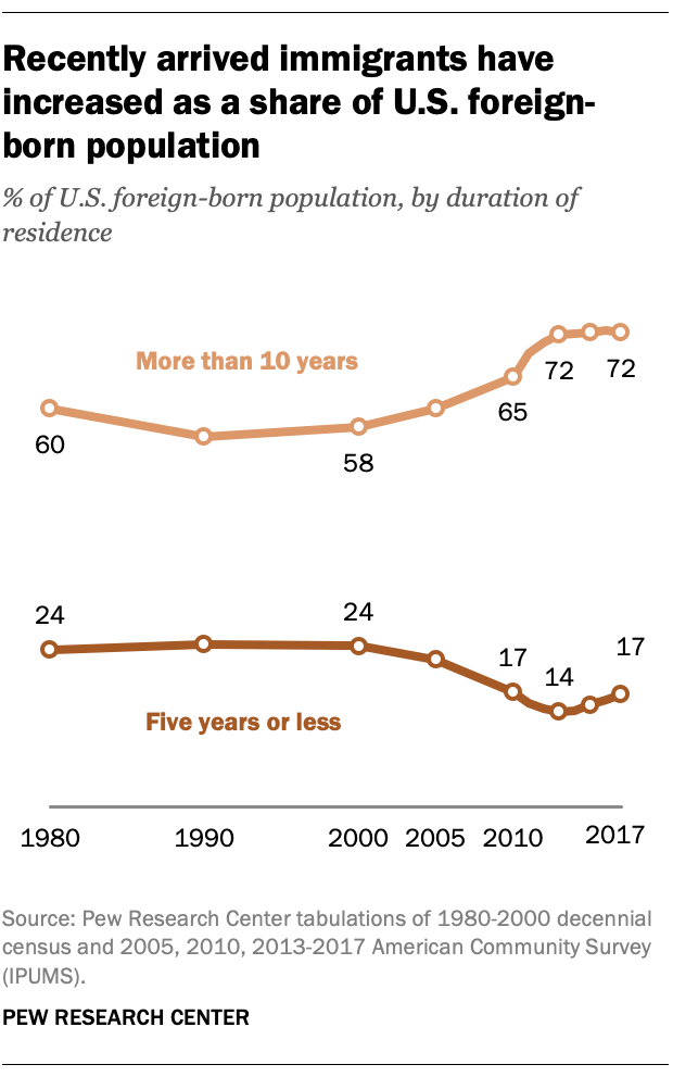 Recently arrived immigrants have increased as a share of U.S. foreign-born population