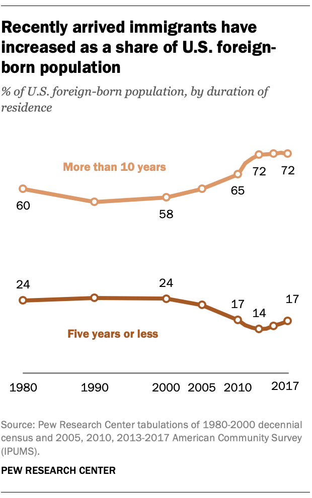 Recently arrived U.S. immigrants differ from longterm residents Pew