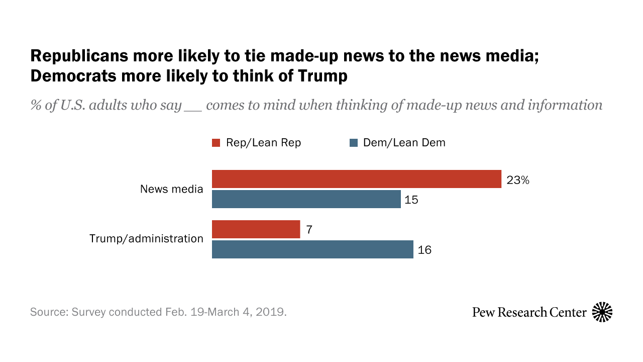 Media Bias Chart Pew