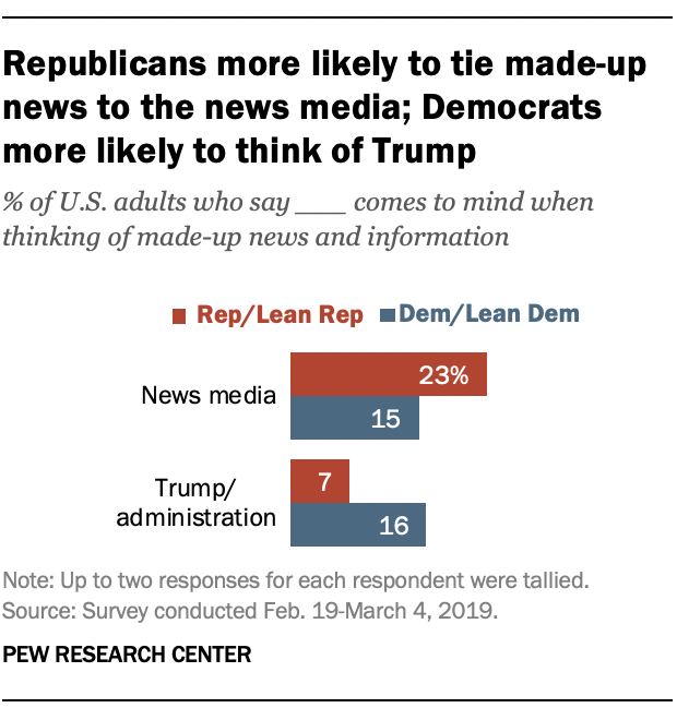 Republicans more likely to tie made-up news to the news media; Democrats more likely to think of Trump