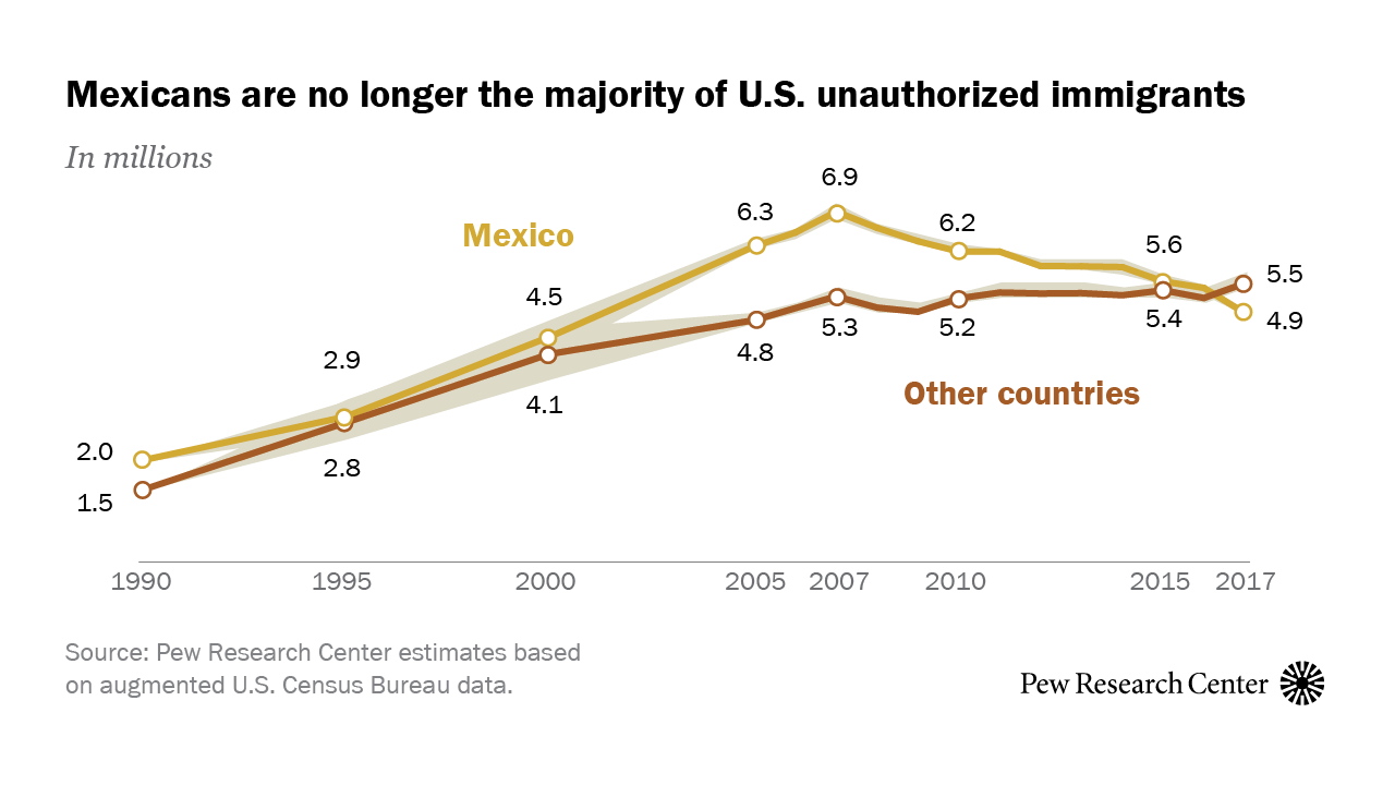 Mexicans decline to less than half of US undocumented immigrant