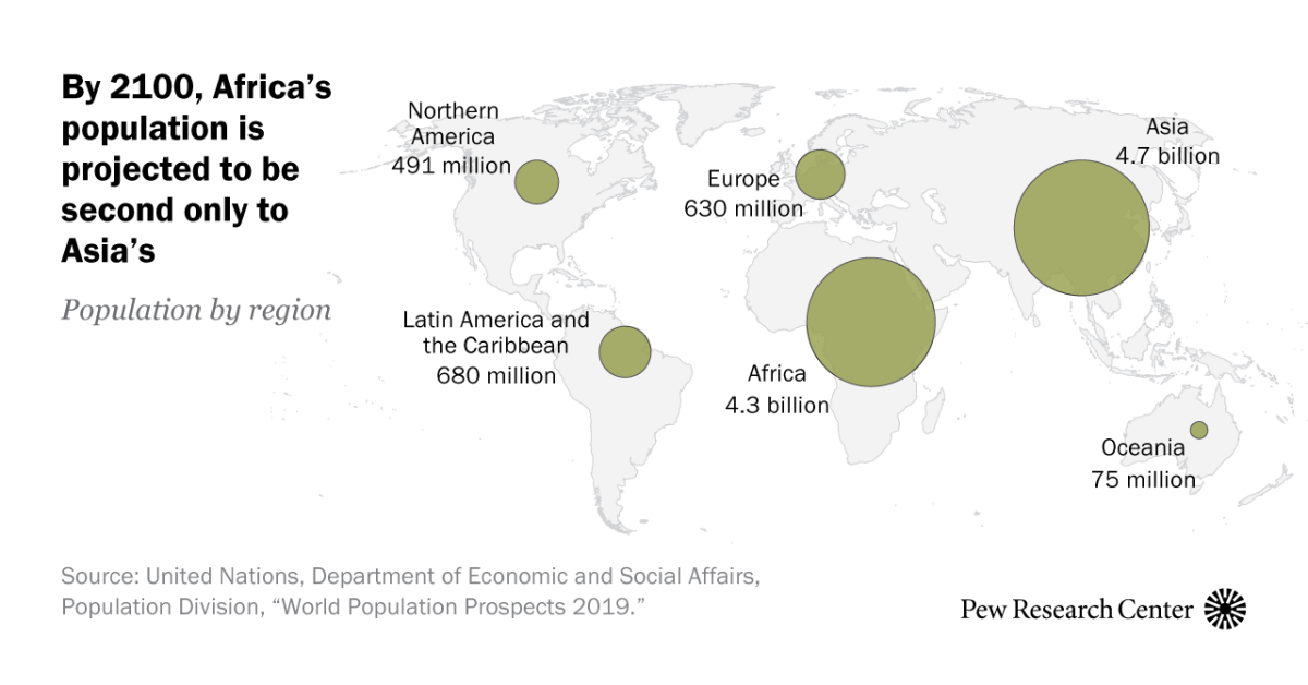 By 2100, Africa's population is projected to second only to Asia's