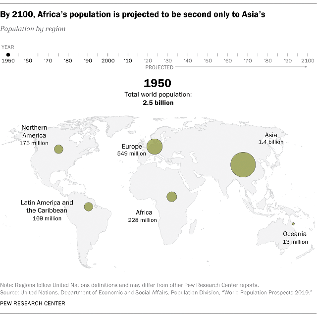By 2100, Africa's population is projected to be second only to Asia's