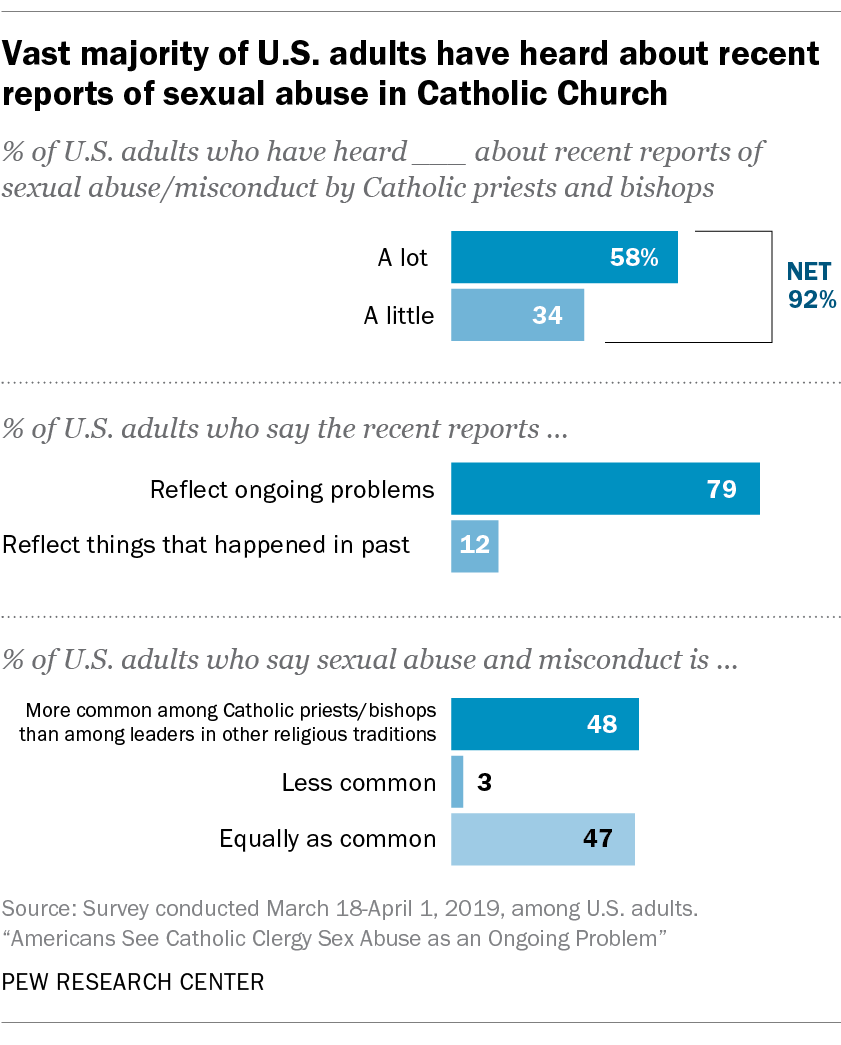 Americans' view of Catholic Church sexual abuse scandal Key takeaways