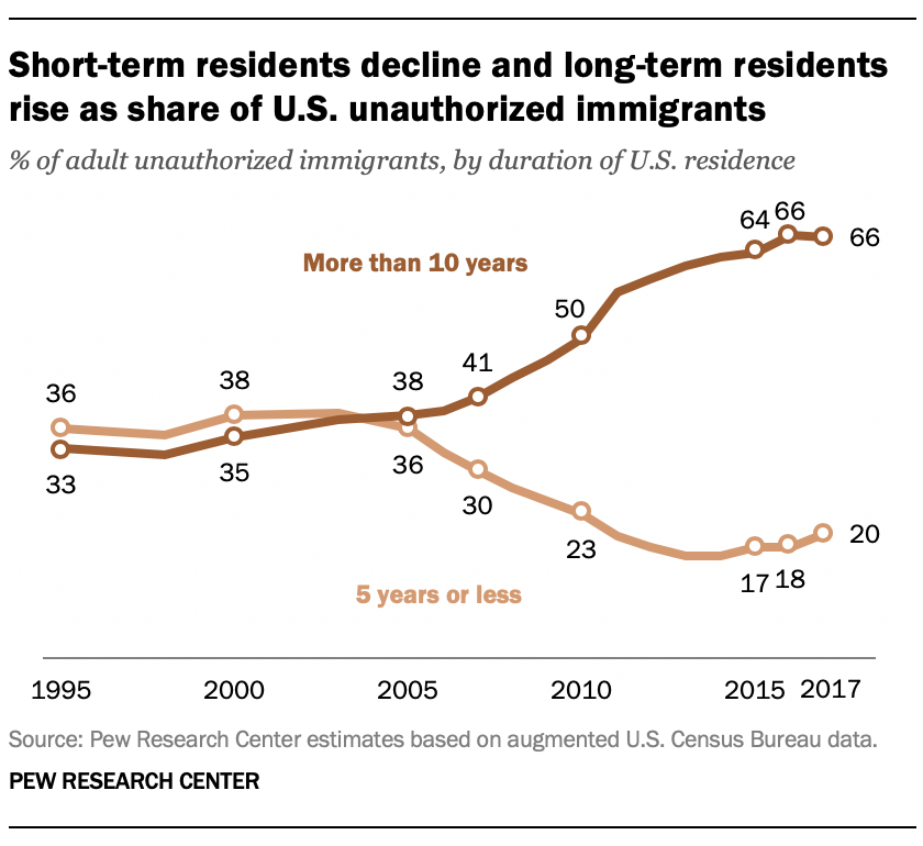 FT_19.06.12_5FactsIllegalImmigration_Short-term-residents-long-term-residents-share-US-unauthorized-immigrants.png