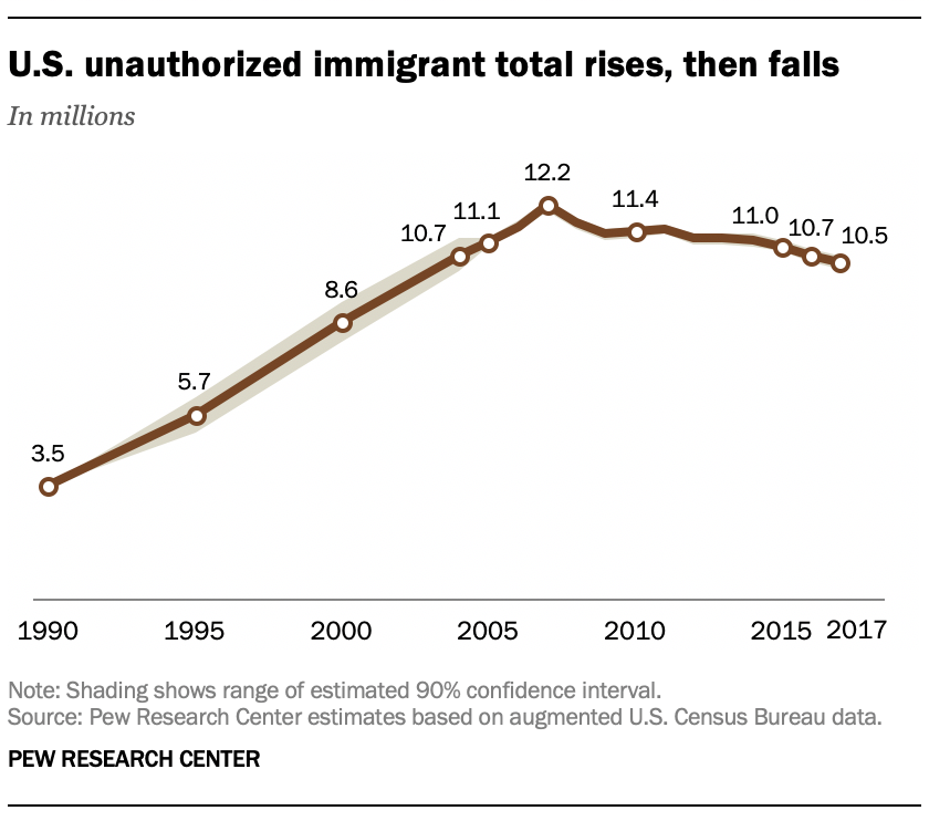 How many immigrants live in usa