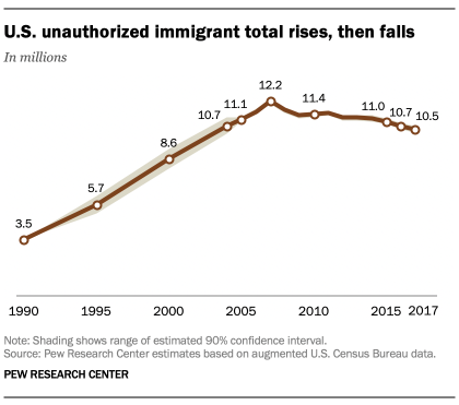 U.S. unauthorized immigrant total rises, then falls