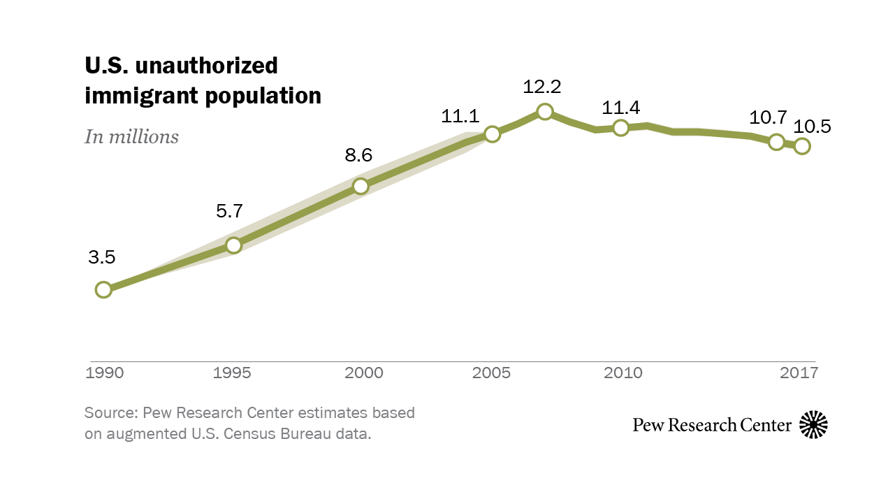 5 facts about illegal immigration in the U.S. | Pew Research Center