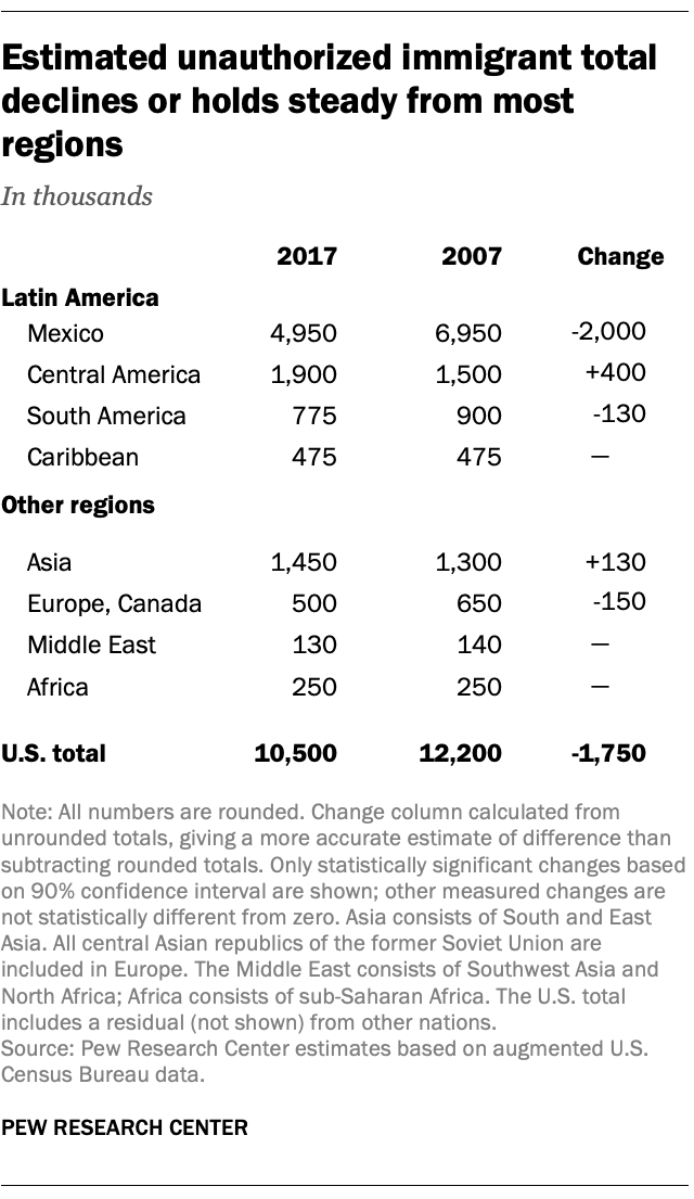 Estimated unauthorized immigrant total declines or holds steady from most regions