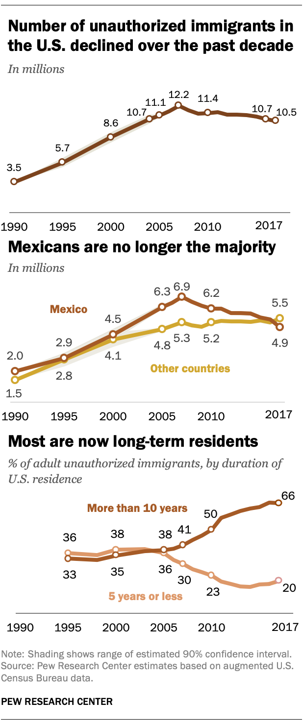 Mexicans Decline To Less Than Half Of Us Undocumented Immigrant Population Pew Research Center