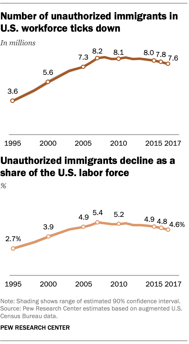 Number of unauthorized immigrants in U.S. workforce ticks down