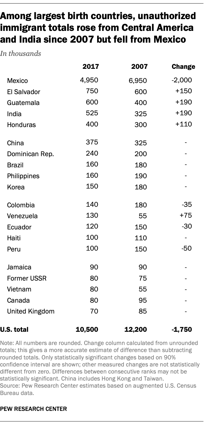 Among largest birth countries, unauthorized immigrant totals rose from Central America and India since 2007 but fell from Mexico