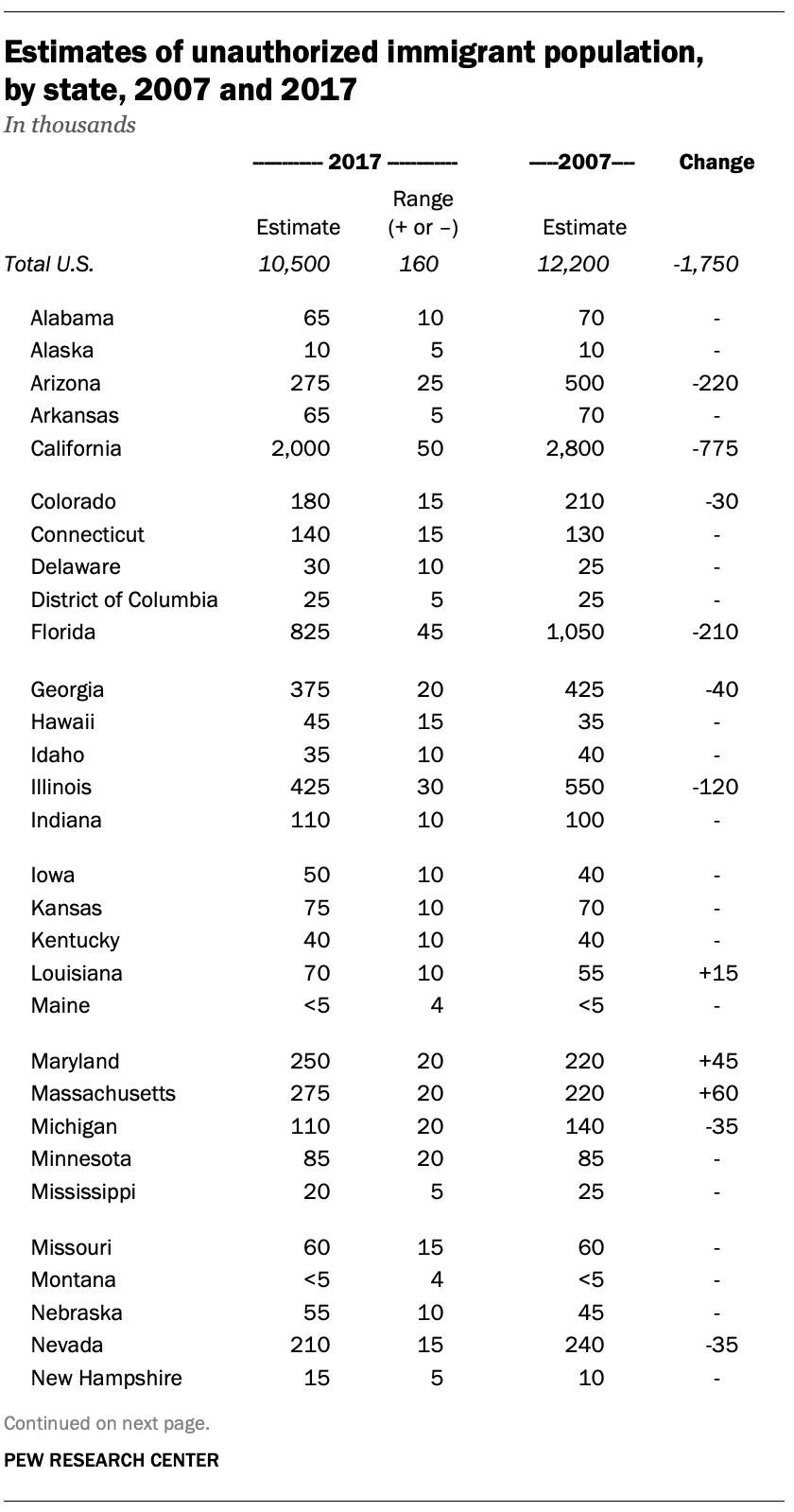 Estimates of unauthorized immigrant population, by state, 2007 and 2017