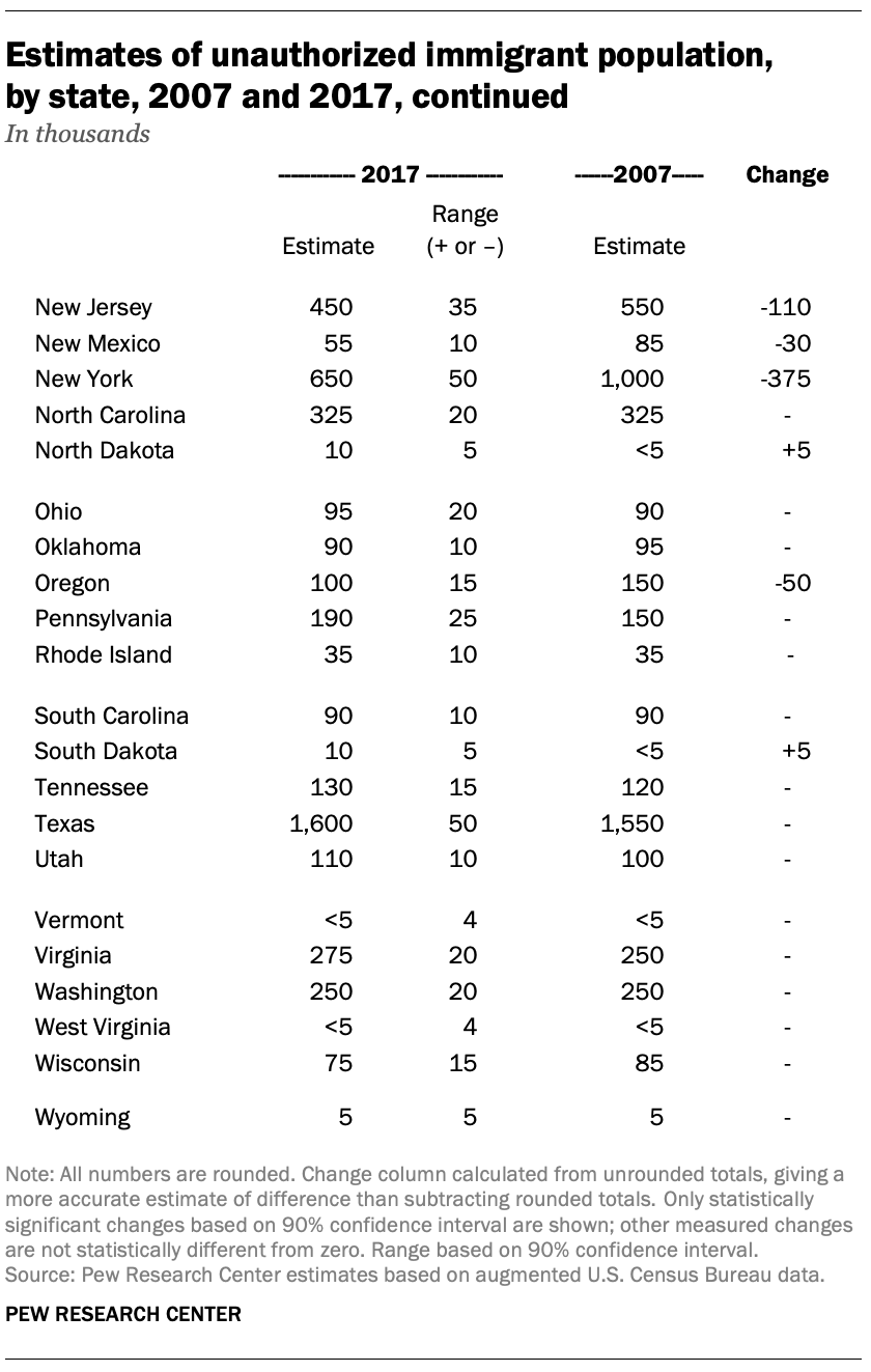 Estimates of unauthorized immigrant population, by state, 2007 and 2017, continued