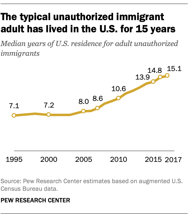 The typical unauthorized immigrant adult has lived in the U.S. for 15 years