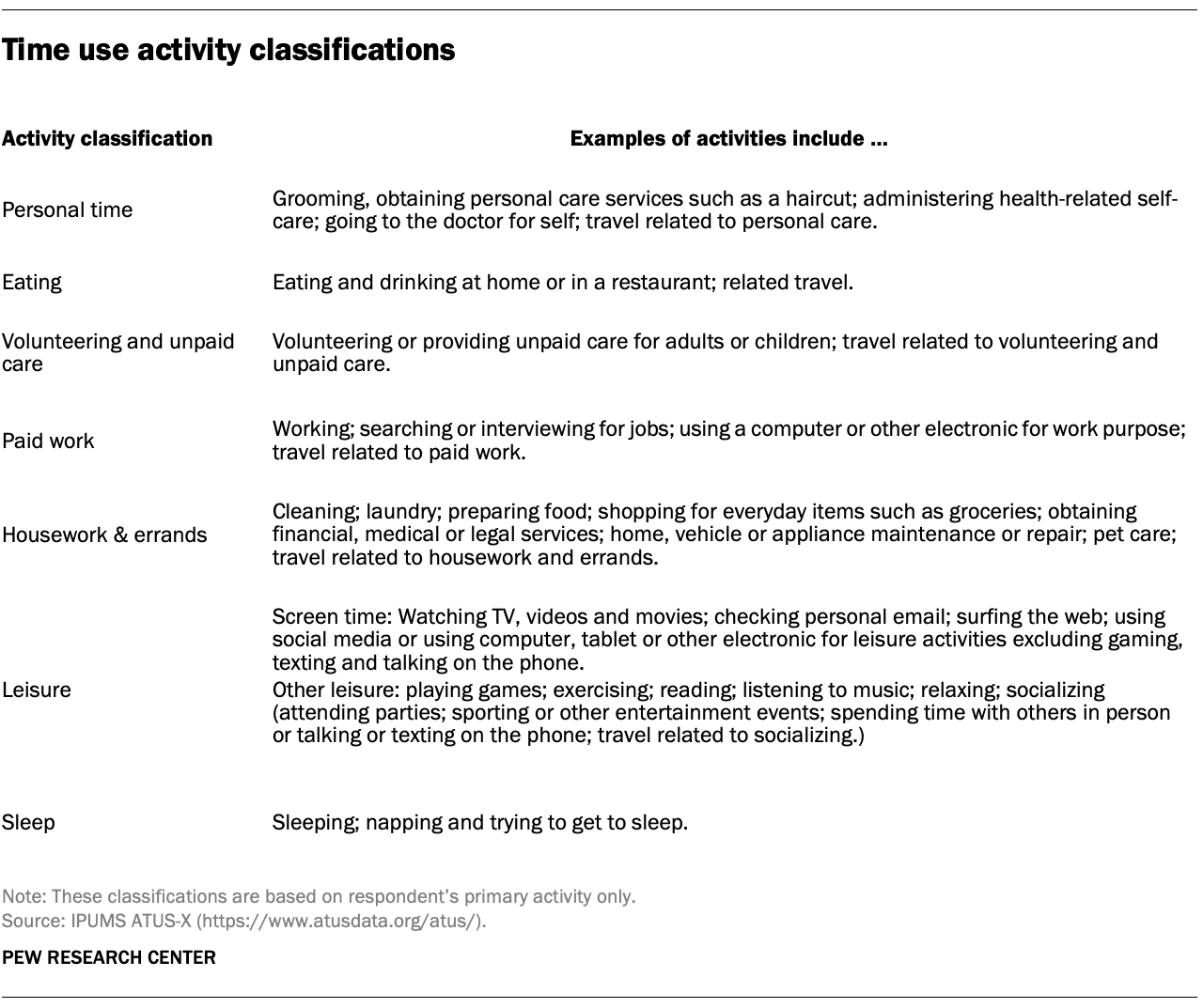 Time use activity classifications