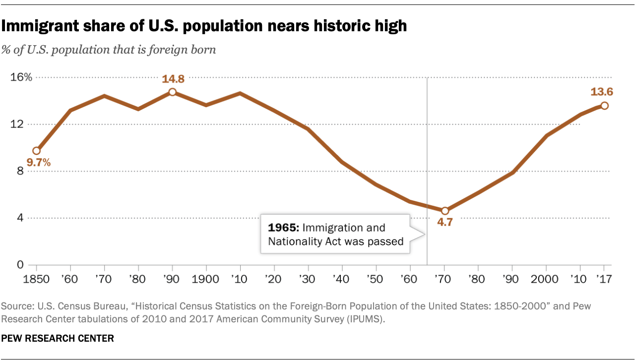 American Immigration Chart